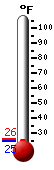 Currently: 27.8F, Max: 32.8F, Min: 18.2F