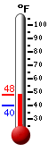 Currently: 41.1�F, Max: 48.0�F, Min: 40.0�F