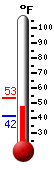 Currently: 43.7F, Max: 44.5F, Min: 43.6F