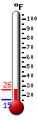 Currently: 44.5F, Max: 45.4F, Min: 37.0F