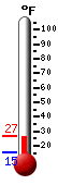 Currently: 46.7F, Max: 47.1F, Min: 37.0F