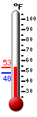 Currently: 48.3�F, Max: 53.5�F, Min: 48.0�F