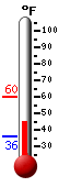 Currently: 49.1F, Max: 59.9F, Min: 36.2F