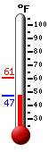 Currently: 51.3�F, Max: 61.0�F, Min: 50.5�F