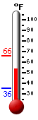 Currently: 57.9�F, Max: 65.6�F, Min: 35.6�F