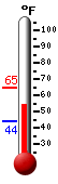 Currently: 58.7�F, Max: 65.0�F, Min: 44.2�F