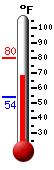 Currently: 69.2F, Max: 79.9F, Min: 54.4F