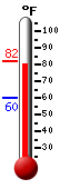 Currently: 79.5�F, Max: 84.7�F, Min: 60.2�F