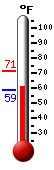 Currently: 79.7�F, Max: 81.8�F, Min: 60.2�F